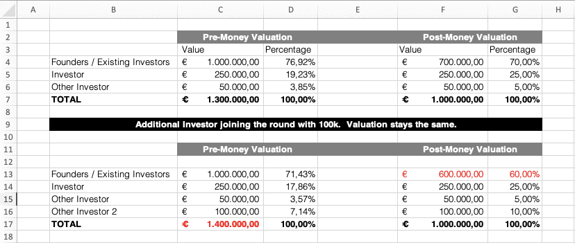 Pre-money vs post-money valuation comparison